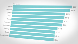 150512132658-top-10-national-wages-780x439